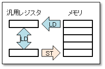LD ST