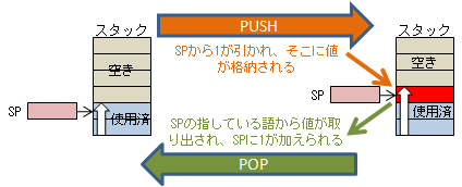PUSH/POP