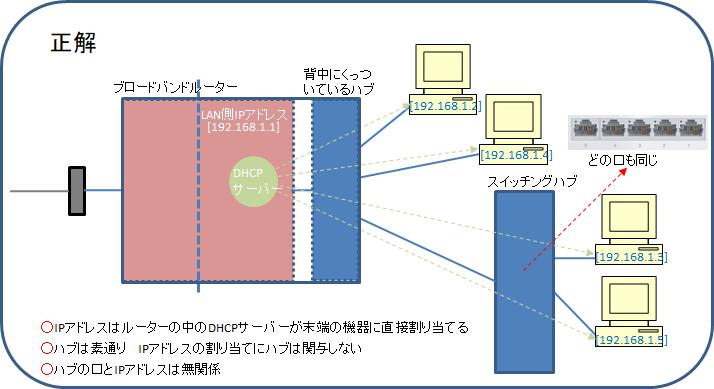 と は アドレス ip