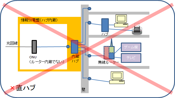 ルーターとハブの違い 図解 初心者向け