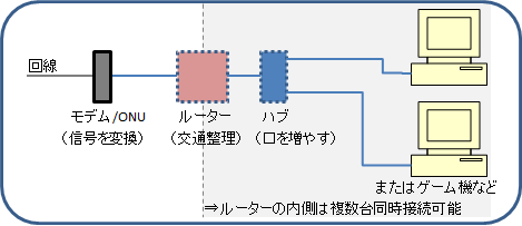 違い モデム ルーター