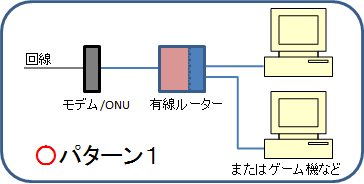 ルーターとハブの違い 図解 初心者向け