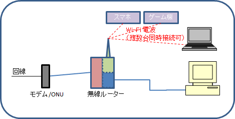 ルーターとハブの違い 図解 初心者向け