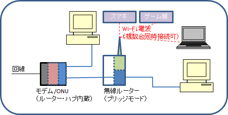 ルーターとハブの違い 図解 初心者向け