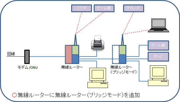 ルーターとハブの違い 図解 初心者向け