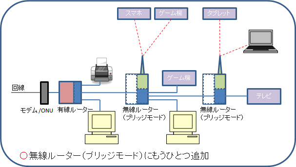 ルーターとハブの違い 図解 初心者向け