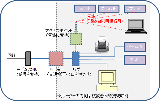 ルーターとハブの違い 図解 初心者向け