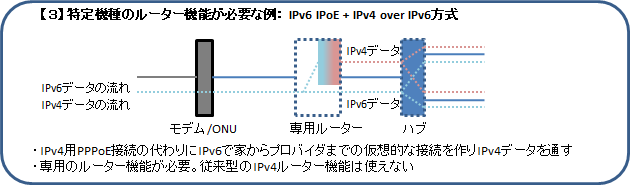 特定機種のルーター機能が必要な例: IPv6 IPoE + IPv4 over IPv6方式