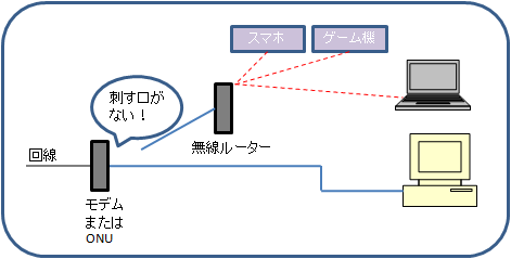 有線lanと無線lanを両方使いたいけどモデム Onuのlan端子がひとつしか