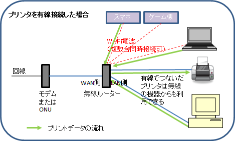 有線lanと無線lanを両方使いたいけどモデム Onuのlan端子がひとつしか